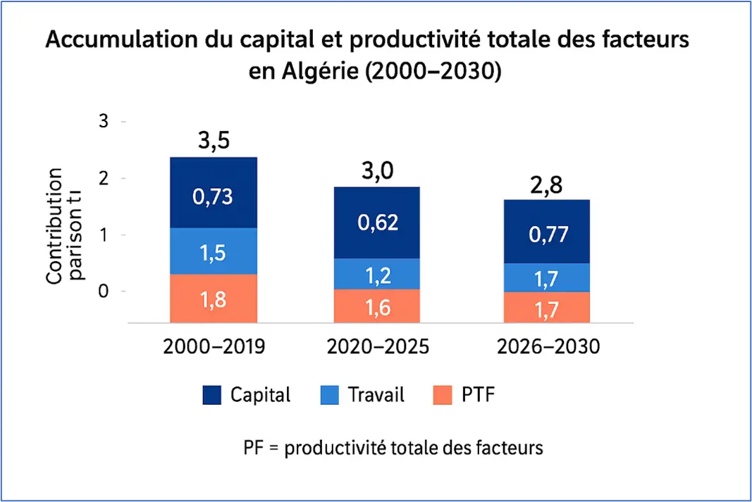 accumulation capital