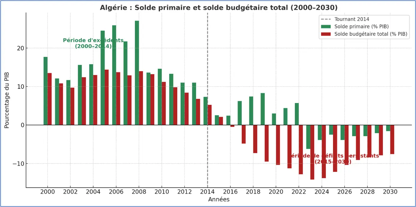 solde primaire