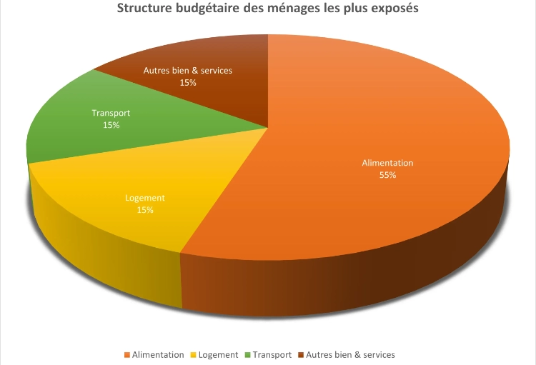 Répartition budget des ménages