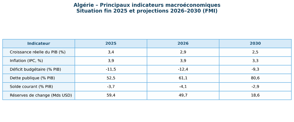 Algérie - Principaux indicateurs macroéconomiques