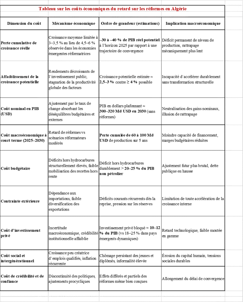 Coûts du retard des réformes