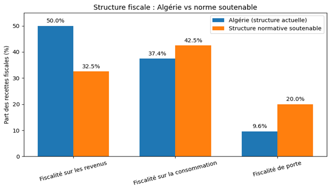 Structure fiscale