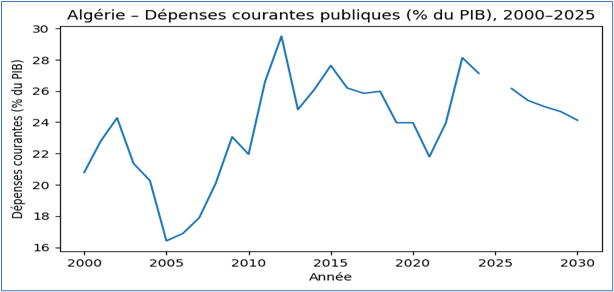Dépenses courantes