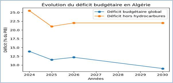 Evolution du déficit
