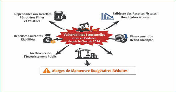 Marge de manœuvre budgétaire