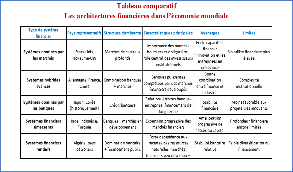 Les architectures financières dans l'économie mondiale