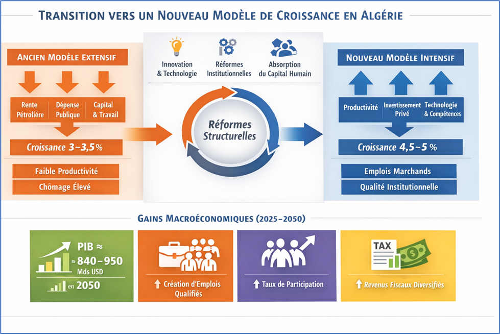 Transition vers un nouveau modèle de croissance