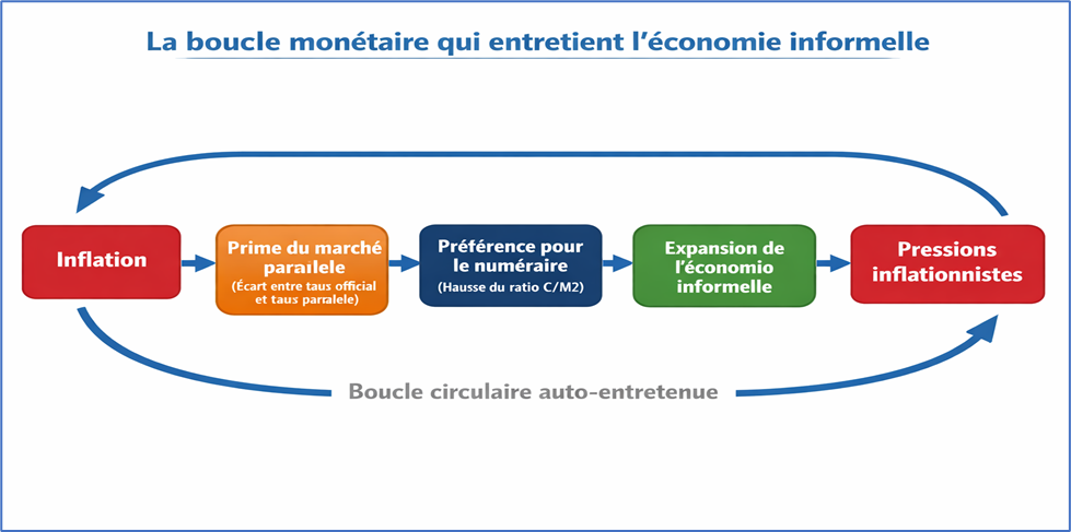 La boucle monétaire