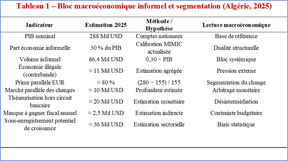 Bloc macroéconomique informel et segmentation