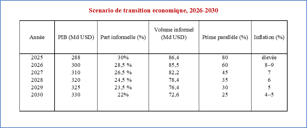 Scénario de transition économique