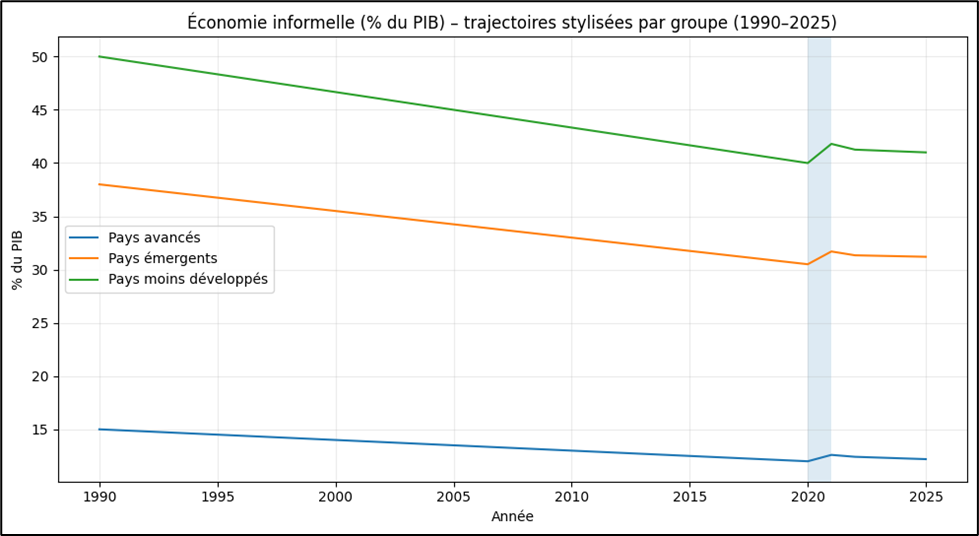 Economie Informelle (% du PIB)