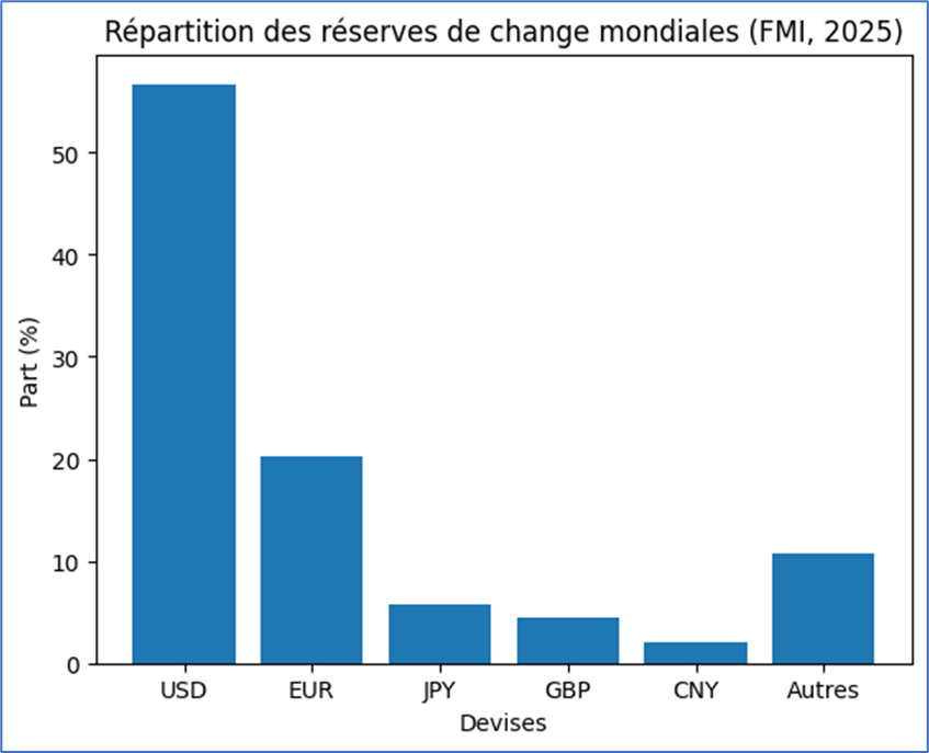 Répartition des réserves de changes mondiales