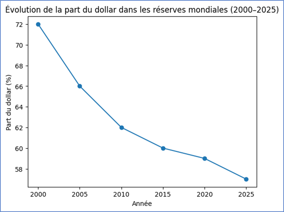 Evolution de la part du dollar dans les réserves mondiales