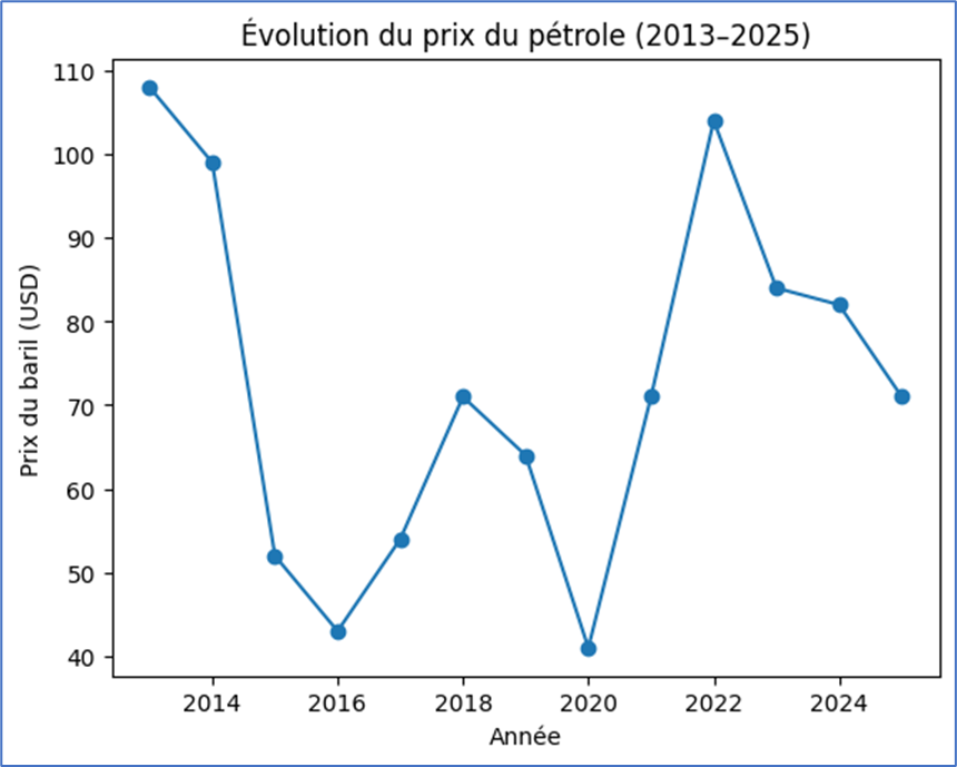 Evolution du prix du pétrole