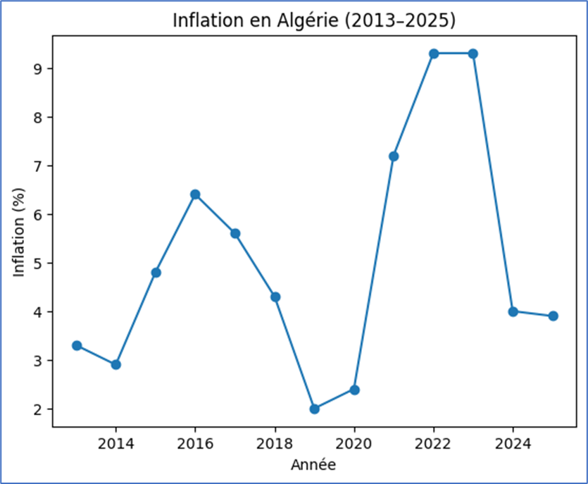 Inflation en Algérie