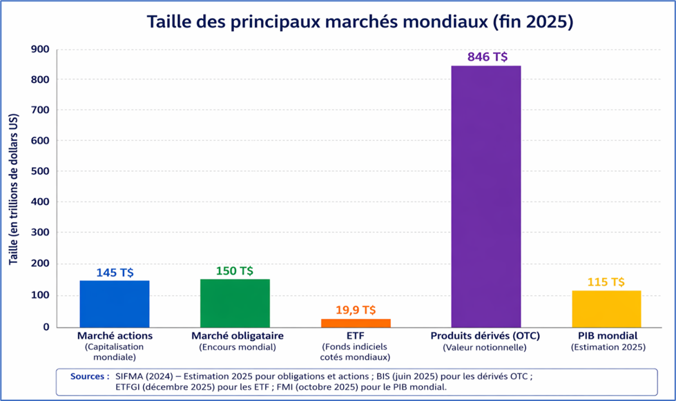 Tailles des principaux marchés mondiaux