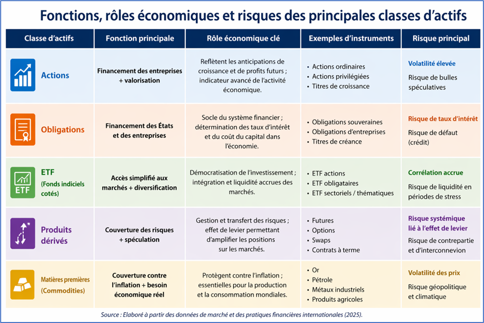 Fonctions, rôles économiques et risques des principales classes d'actifs