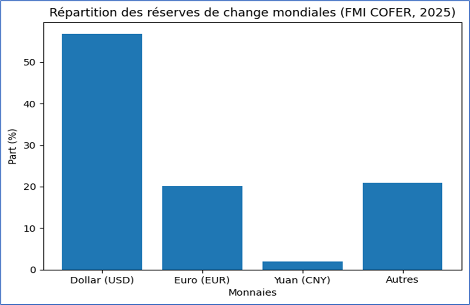 Répartition des réserves de change mondiales