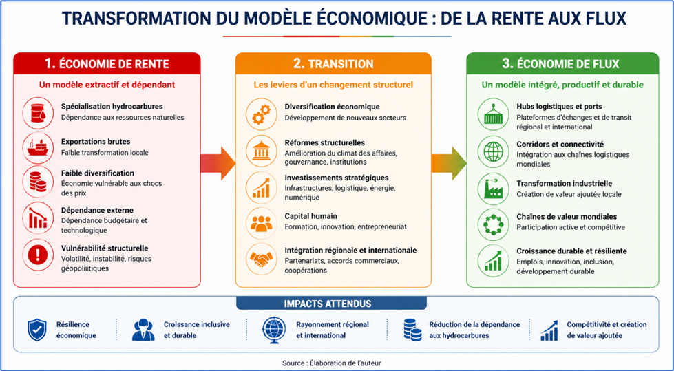 Transformation du modèle économique