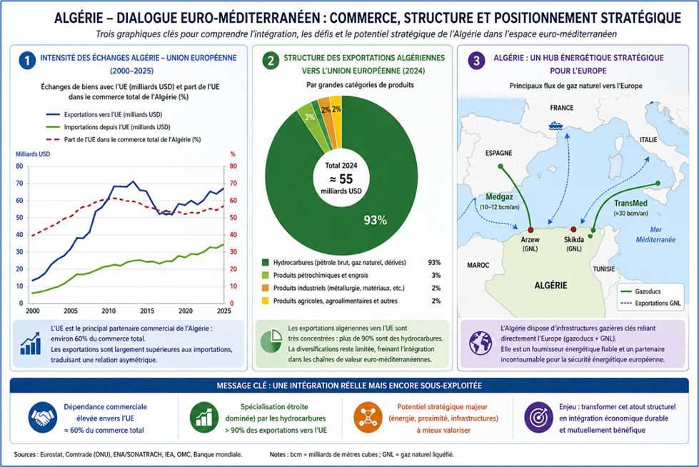 Algérie : Dialogue euro-méditerranéen