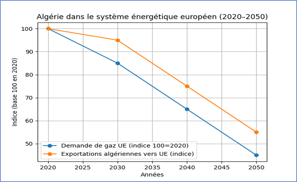 Algérie dans le système énergétique EU