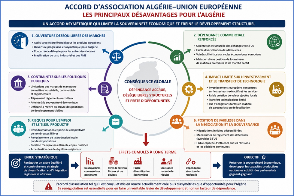 Accord d'association Algérie - UE