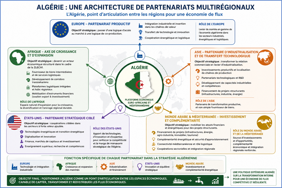 Algérie : une architecture de partenariats multirégionaux