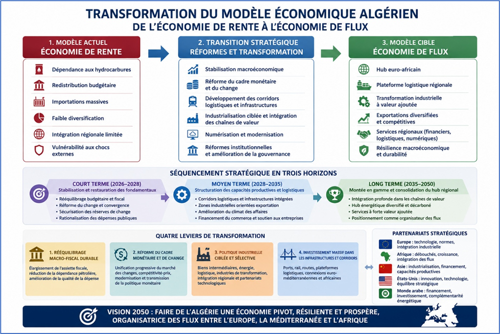 Transformation du modèle économique algérien