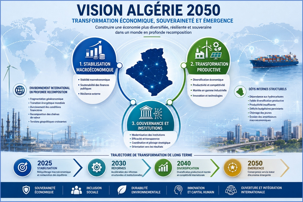 Vision Algérie 2050