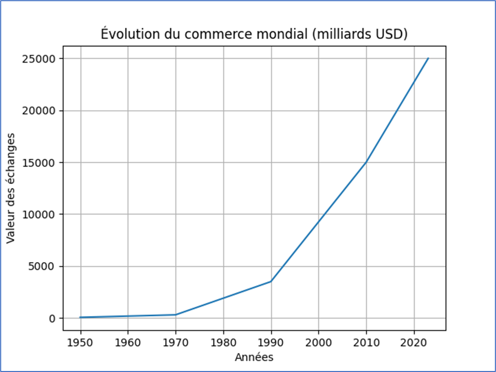 Evolution du Commerce Mondial