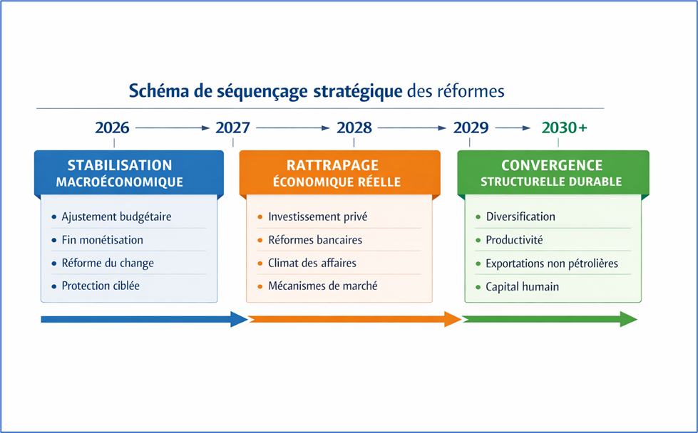 Schéma de séquençage