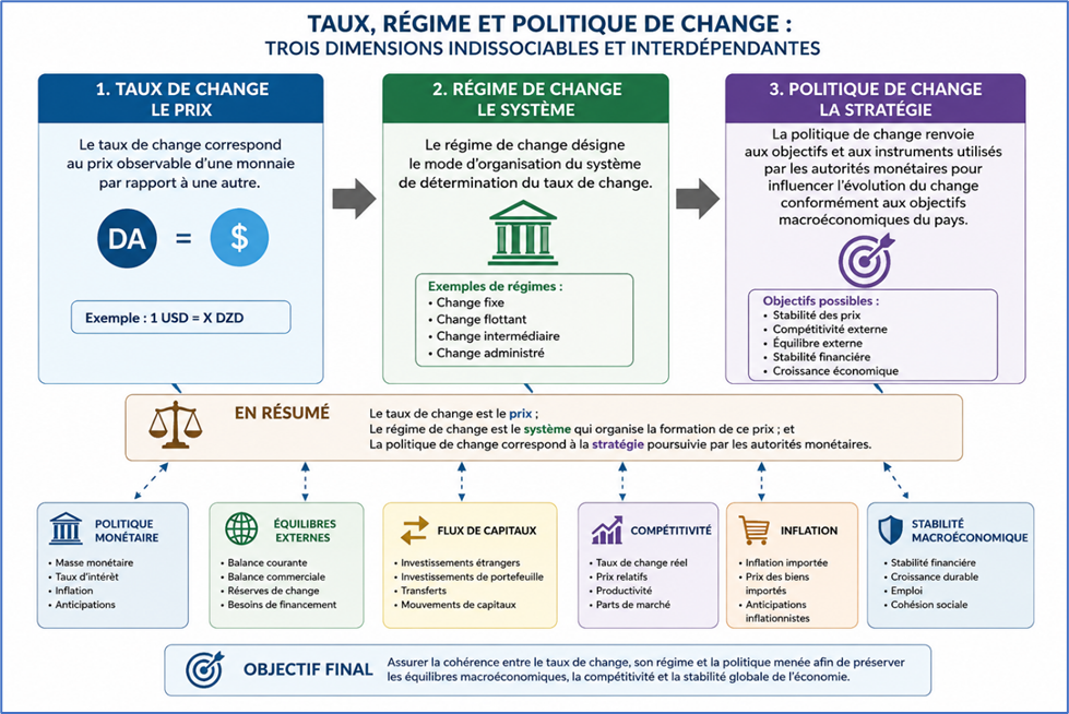 Taux, régime et politique de change