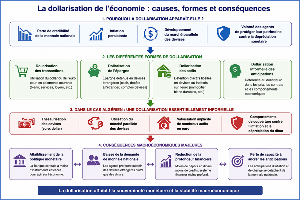 Dollarisation de l'économie