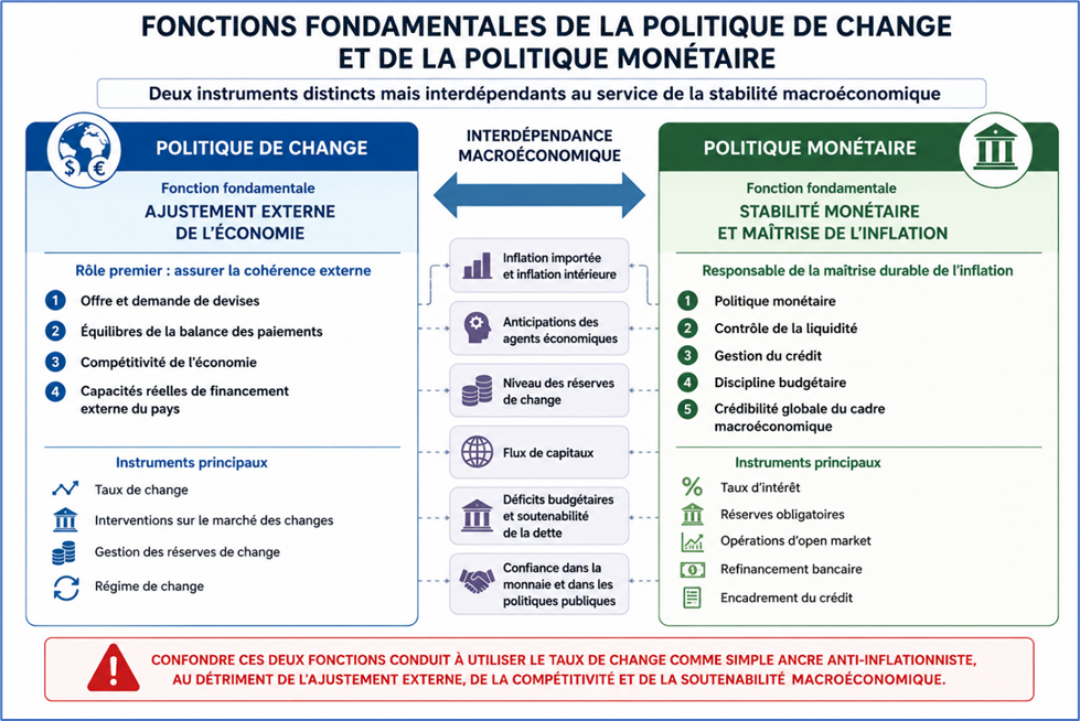 Fonctions fondamentales de la politique de change