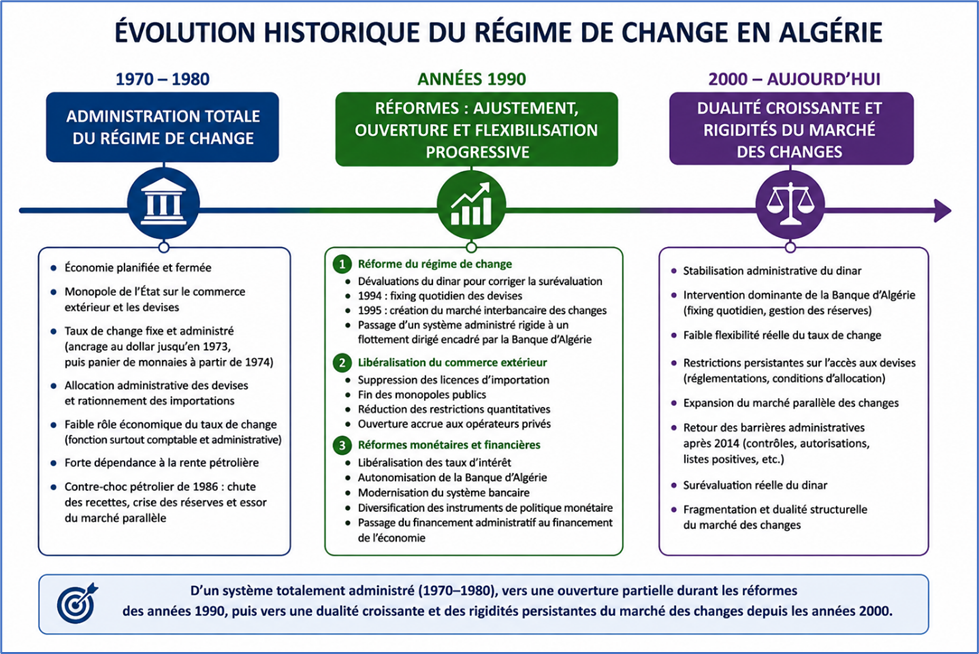 Evolution historique du régime de change en Algérie
