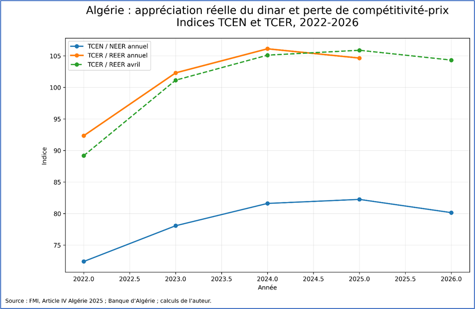 Appréciation réelle du dinar