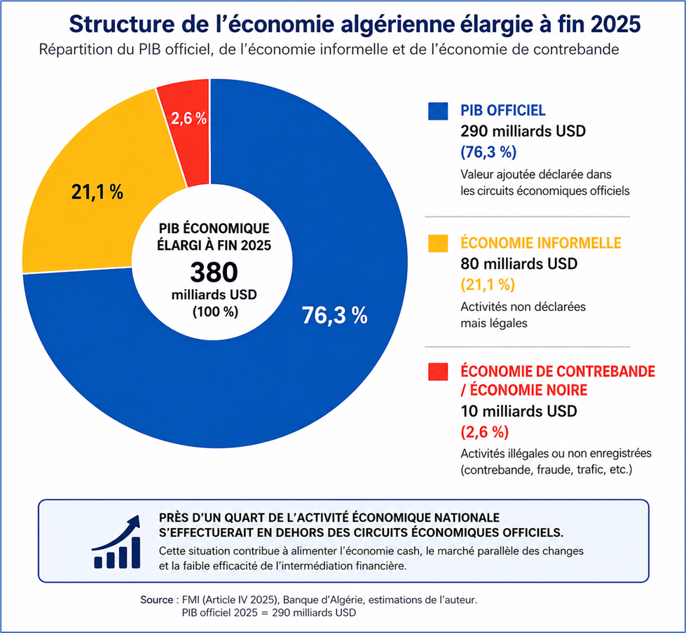 Structure de l'économie algérienne élargie