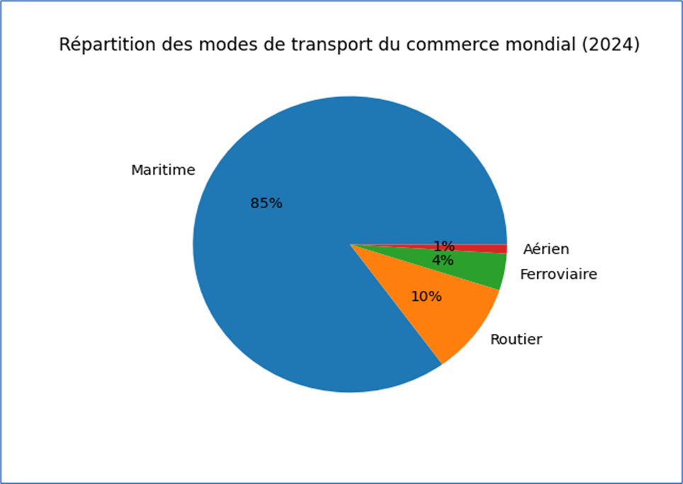 Répartition des modes de transport du commerce mondial