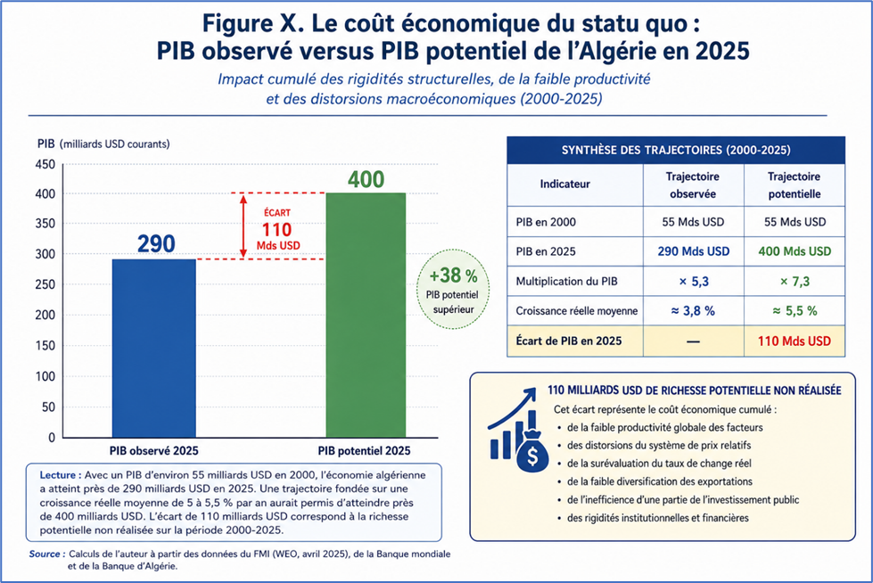 Le coût économique du statu quo