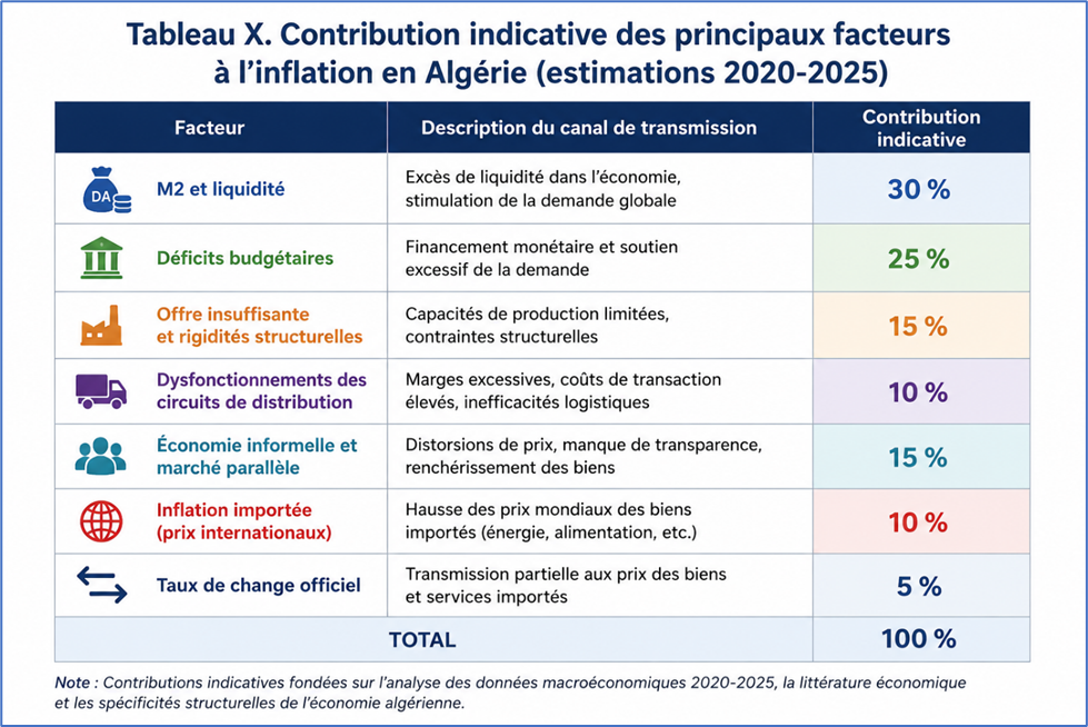 Principaux facteur d'inflation en Algérie