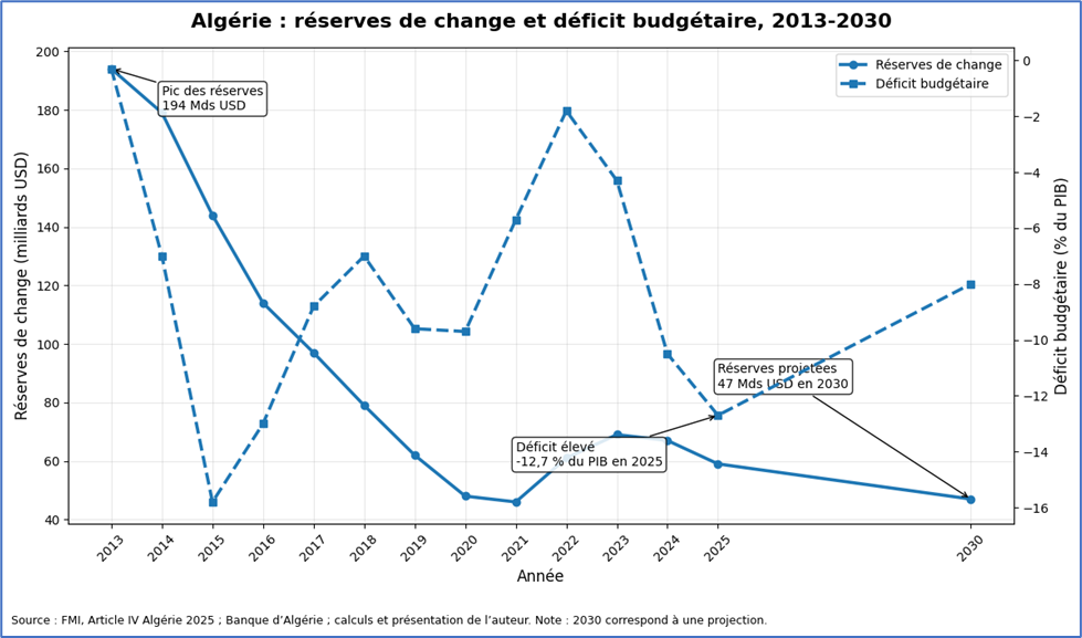 Algérie : réserves de changes et déficit budgétaire