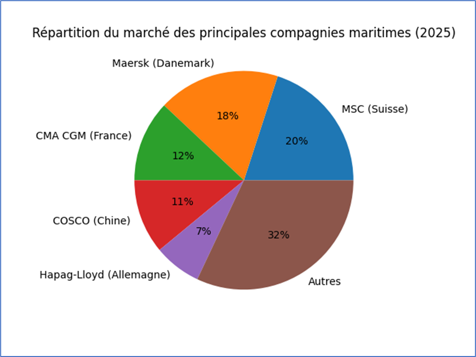 Répartition du marché des principales compagnies maritimes
