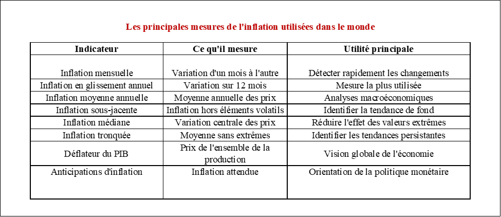 Mesures de l'inflation
