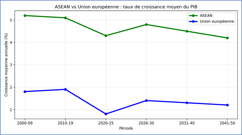 ASEAN vs Union européenne : taux de croissance moyen du PIB