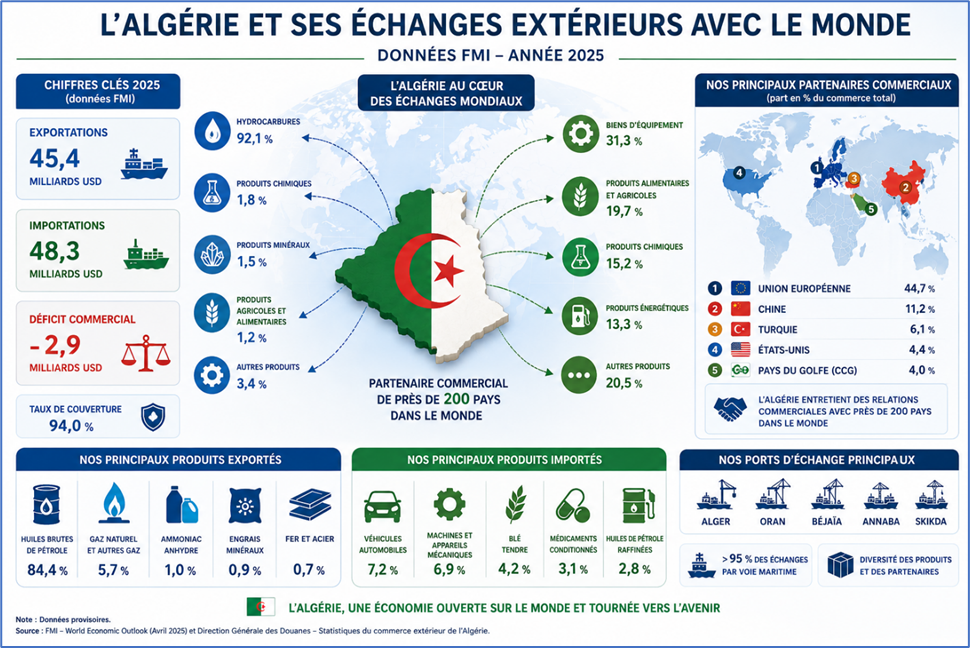 L'Algérie et ses échanges extérieurs avec le monde