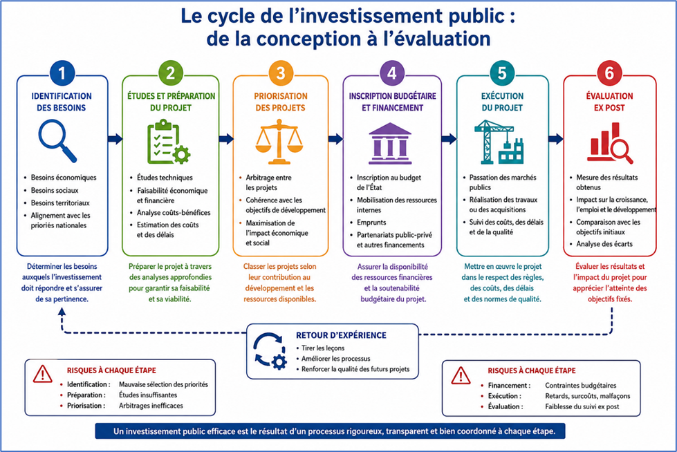 Le cycle de l'investissement public