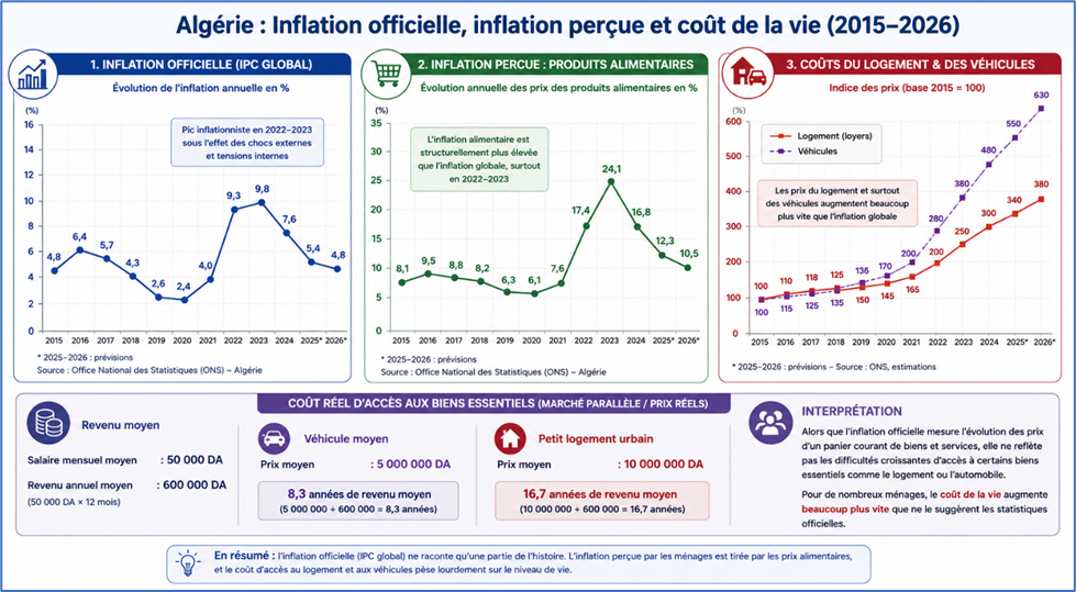 Algérie, inflation officielle, perçue et coût de la vie
