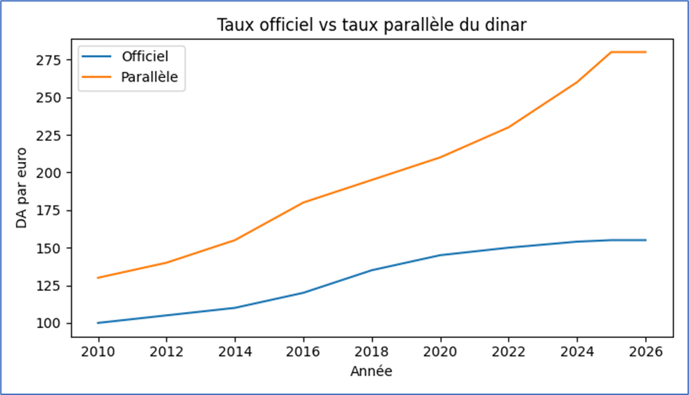 Taux officiel vs taux parallèle du dinar