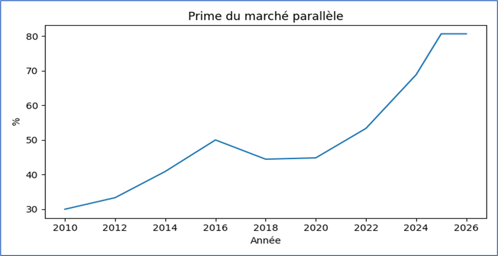 Prime du marché parallèle