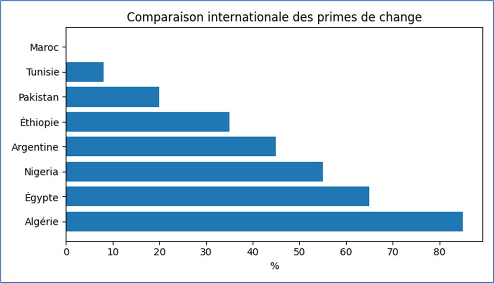 Comparaison des primes de change